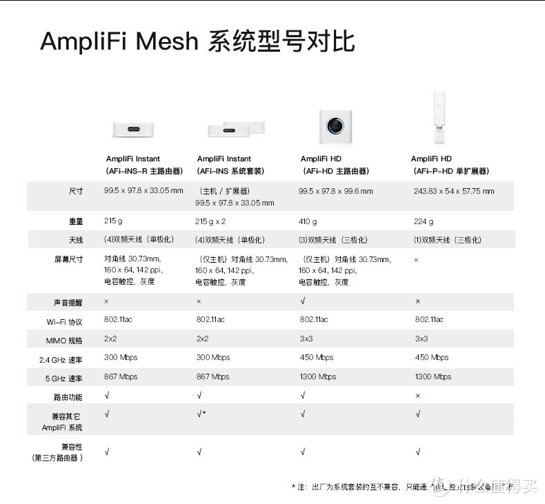 让女生也能轻松驾驭的全屋wifi覆盖，2分钟立等可用！UBNT AmpliFi Instant套装体验