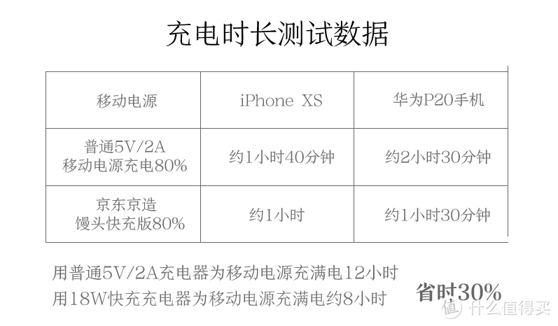 续航焦虑杀手，圆润可爱的充电宝——京造充电宝测评