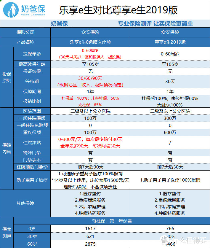 保险测评：众安乐享e生，0免赔百万医疗险