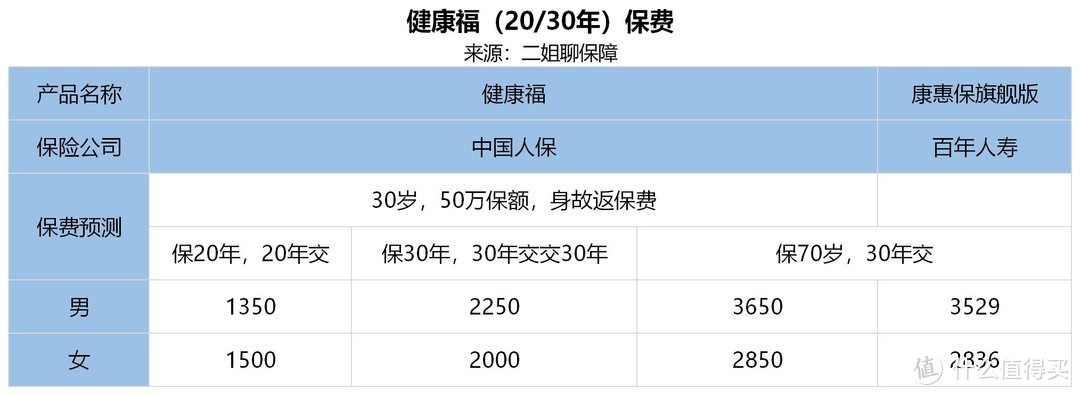 二姐聊保障