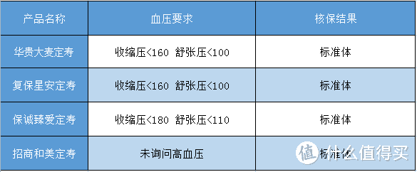 高血压对投保有影响吗？还能买保险吗？