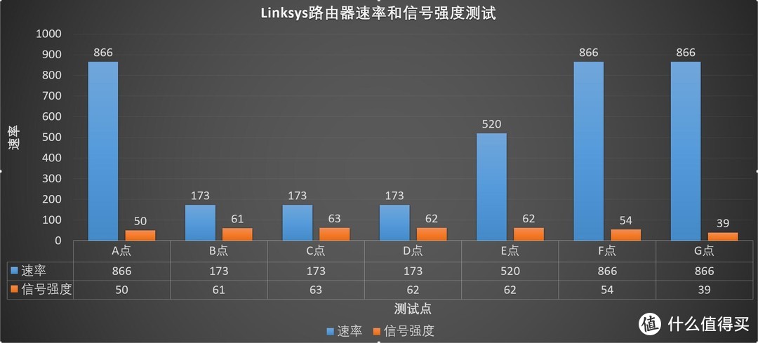 在家里的任何位置，都可以享受优秀的5G Wifi信号——领势LINKSYS Velop AC3900M双频无线高速路由器 评测