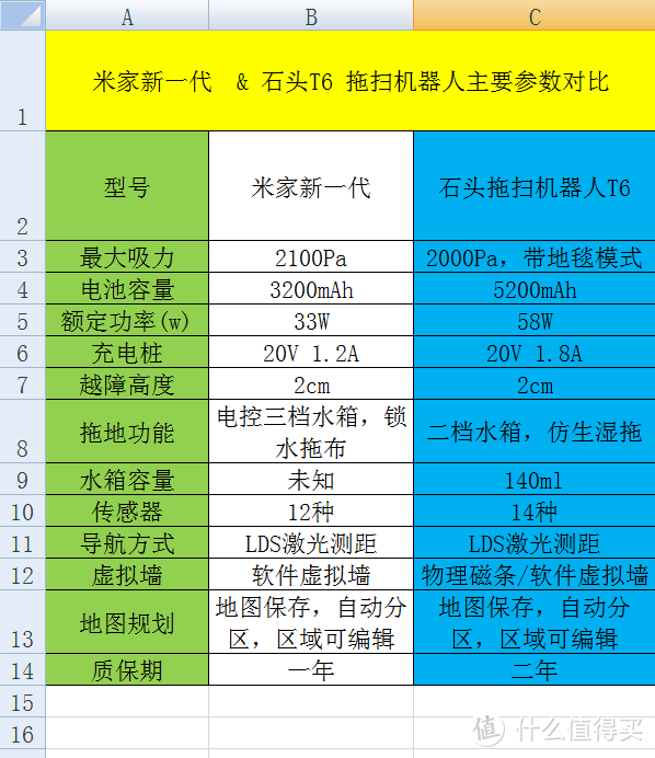 万字长文详细测评：米家 新一代拖扫机器人 VS 石头 T6 拖扫机