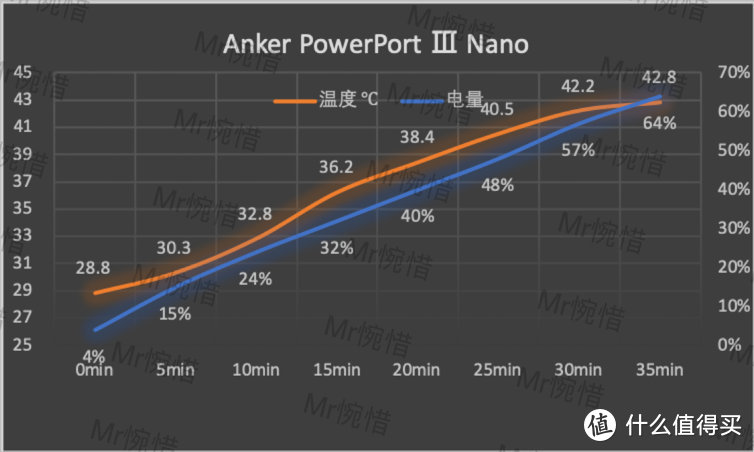 「苹果原装」的大小，三倍的充电速度，这是来自 ANKER 的威胁