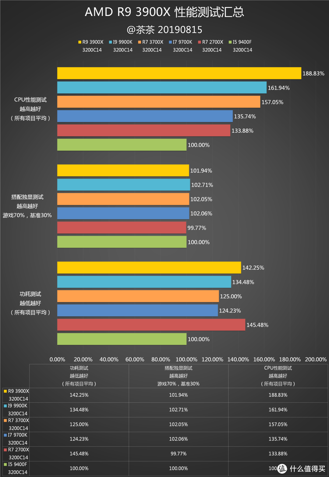 【茶茶】AMD YES？AMD R9 3900X测试报告