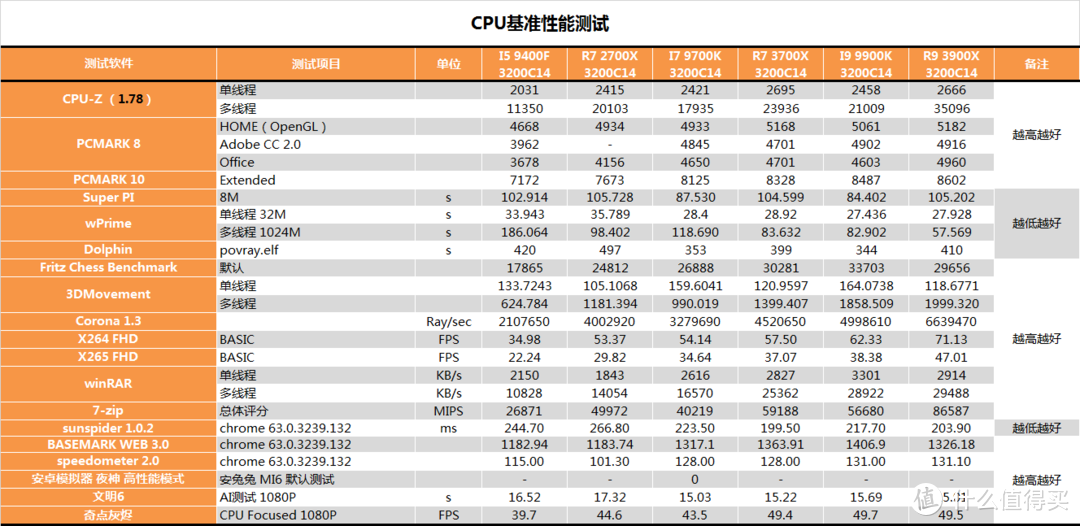 【茶茶】AMD YES？AMD R9 3900X测试报告