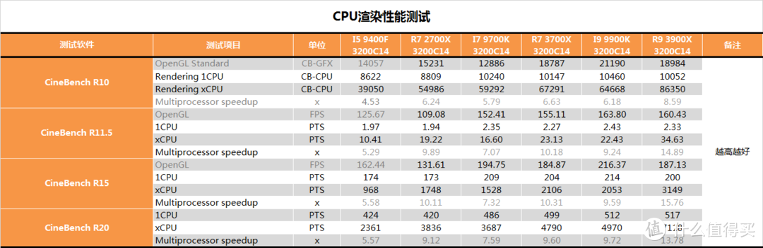 【茶茶】AMD YES？AMD R9 3900X测试报告