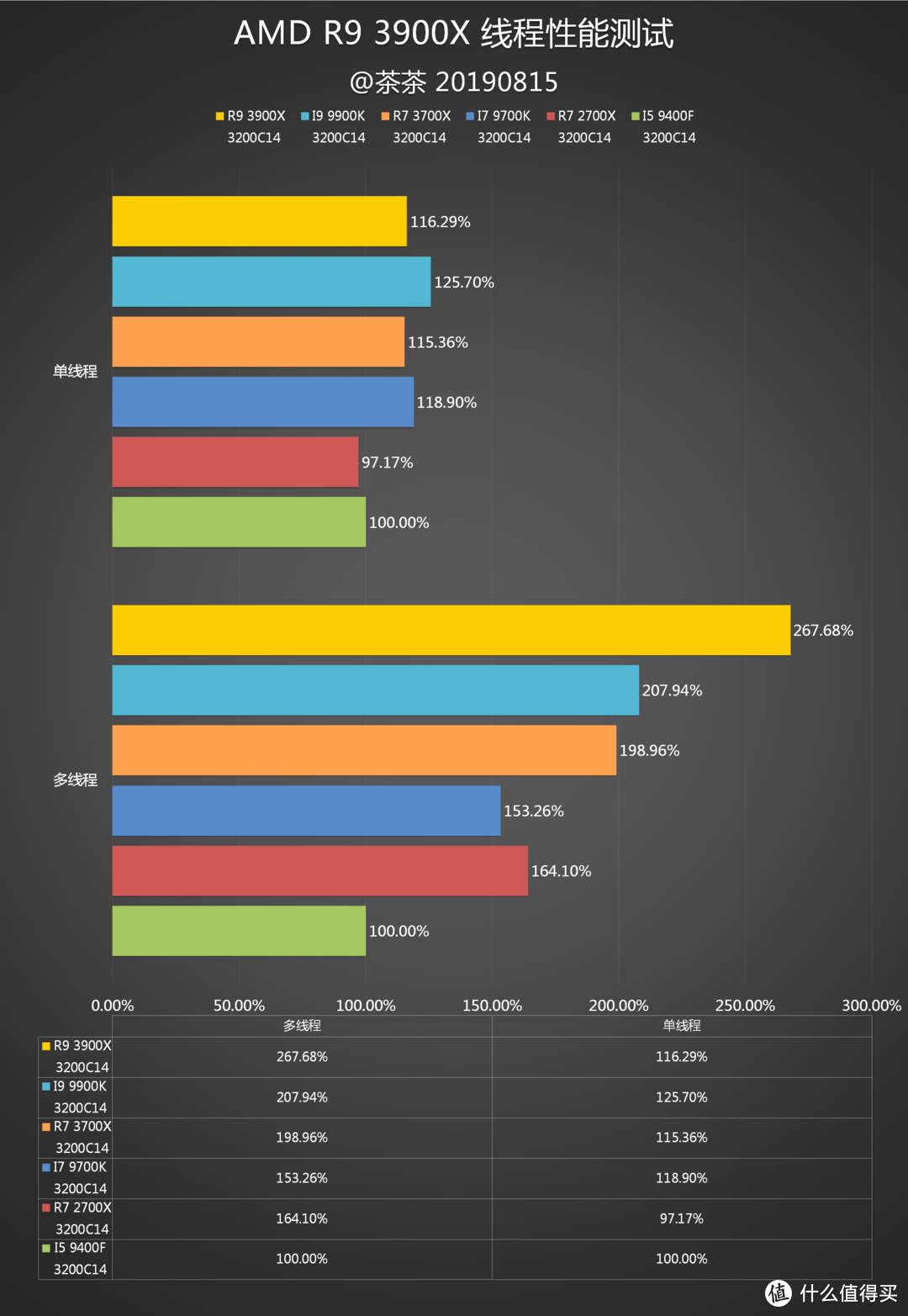 【茶茶】AMD YES？AMD R9 3900X测试报告