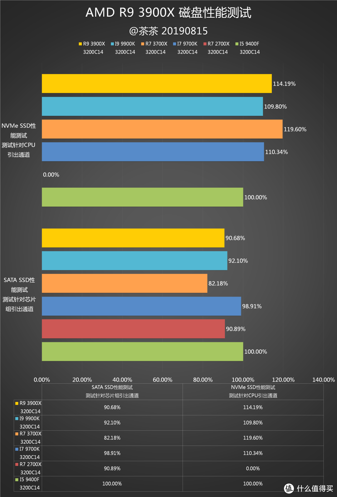 【茶茶】AMD YES？AMD R9 3900X测试报告