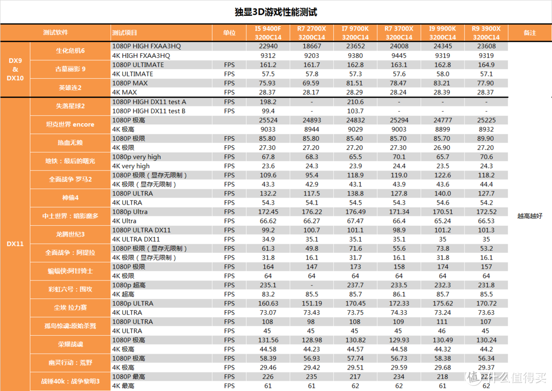 【茶茶】AMD YES？AMD R9 3900X测试报告