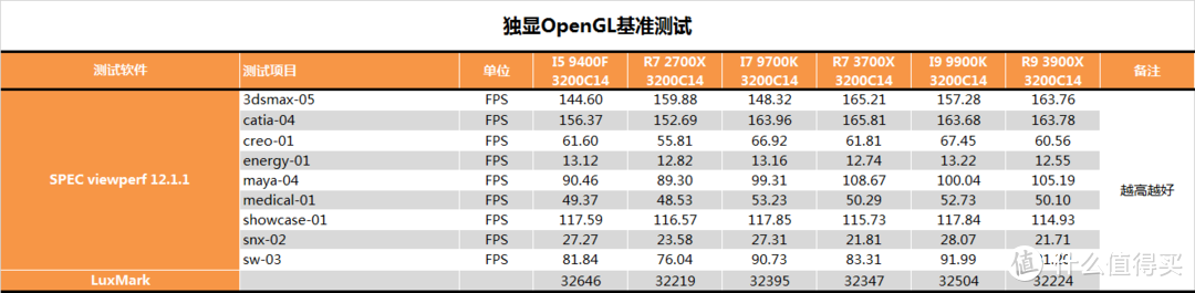 【茶茶】AMD YES？AMD R9 3900X测试报告