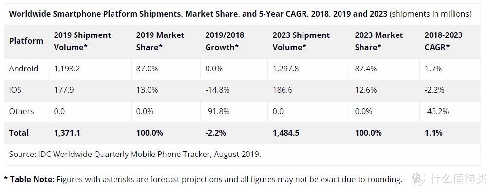 IDC发布全球手机市场销量，预计苹果在2020年底市场回暖！