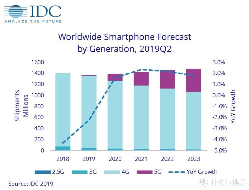 IDC发布全球手机市场销量，预计苹果在2020年底市场回暖！