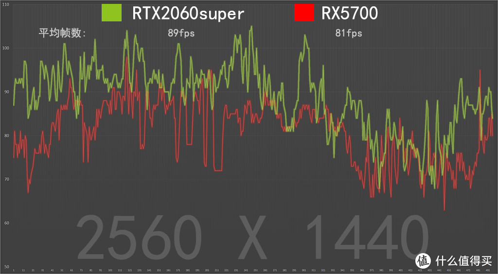 A/N再开战，RX5700能否下克上RTX2060super？结果很意外！