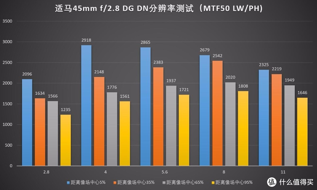 不用健身了，适马45/2.8 DG DN Contemporary评测