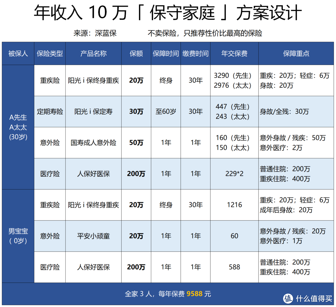 收入低的人更需要保险？年收入5-10万家庭，如何科学买保险？