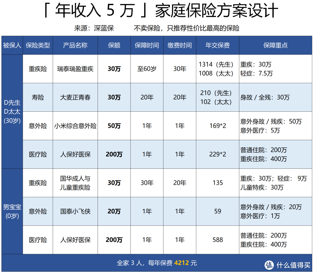 收入低的人更需要保险？年收入5-10万家庭，如何科学买保险？