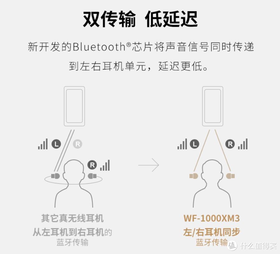 长续航、稳定、低延迟，但就差那么一点就完美了 SONY WF-1000XM3 降噪真无线