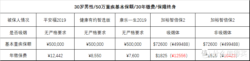 香港保险和内地保险的区别（重疾险篇），一文帮你捋清楚。