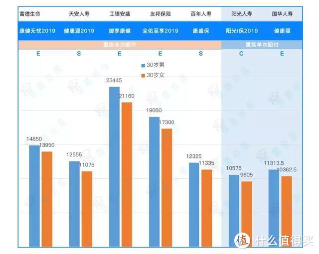 买保险你只信大公司？给！Top20大公司的热销重疾险测评