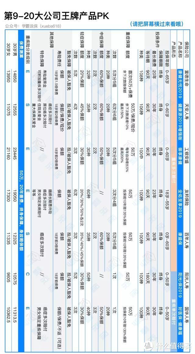 买保险你只信大公司？给！Top20大公司的热销重疾险测评