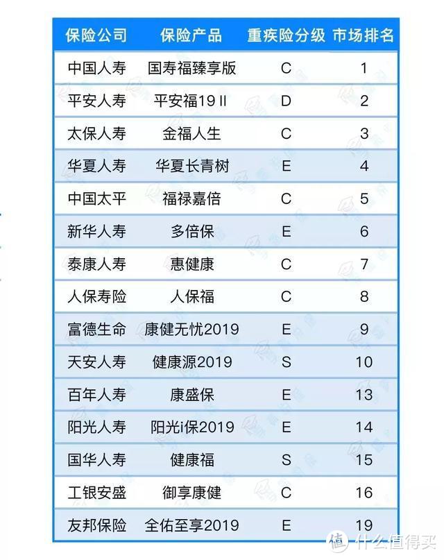 买保险你只信大公司？给！Top20大公司的热销重疾险测评