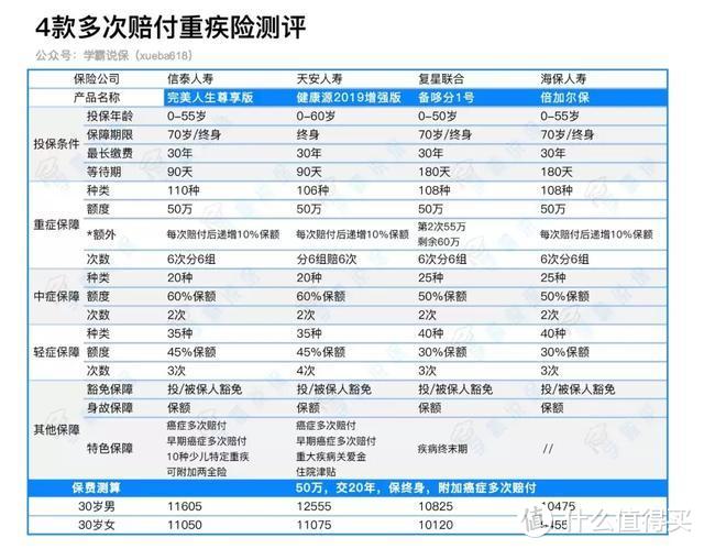 买保险你只信大公司？给！Top20大公司的热销重疾险测评