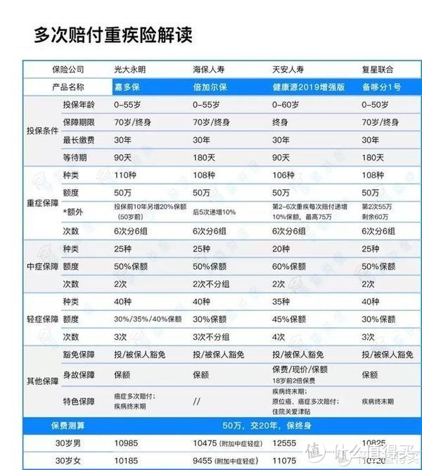 重疾险之殇，光大永明另一王牌再次改动