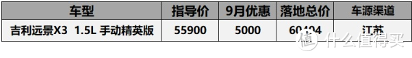 9月份5-10万落地车型汇总：科鲁泽直降3万9卖到要收价，宝骏360优惠5千无人问