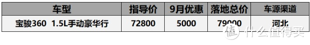 9月份5-10万落地车型汇总：科鲁泽直降3万9卖到要收价，宝骏360优惠5千无人问