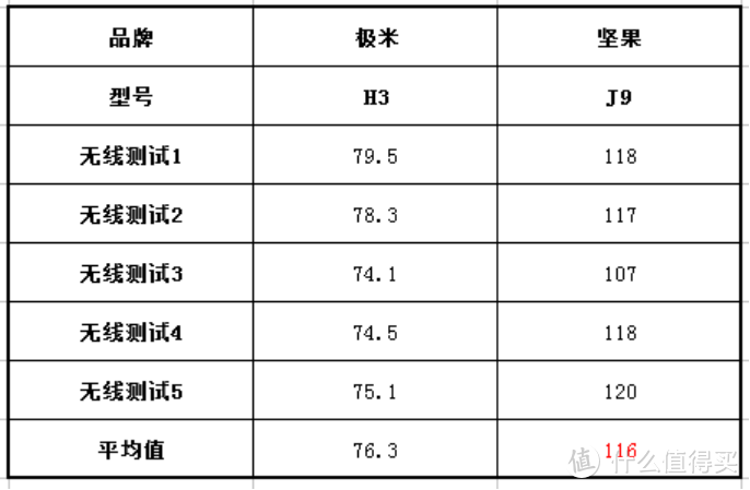 性价比超越大屏电视：坚果J9对比极米H3