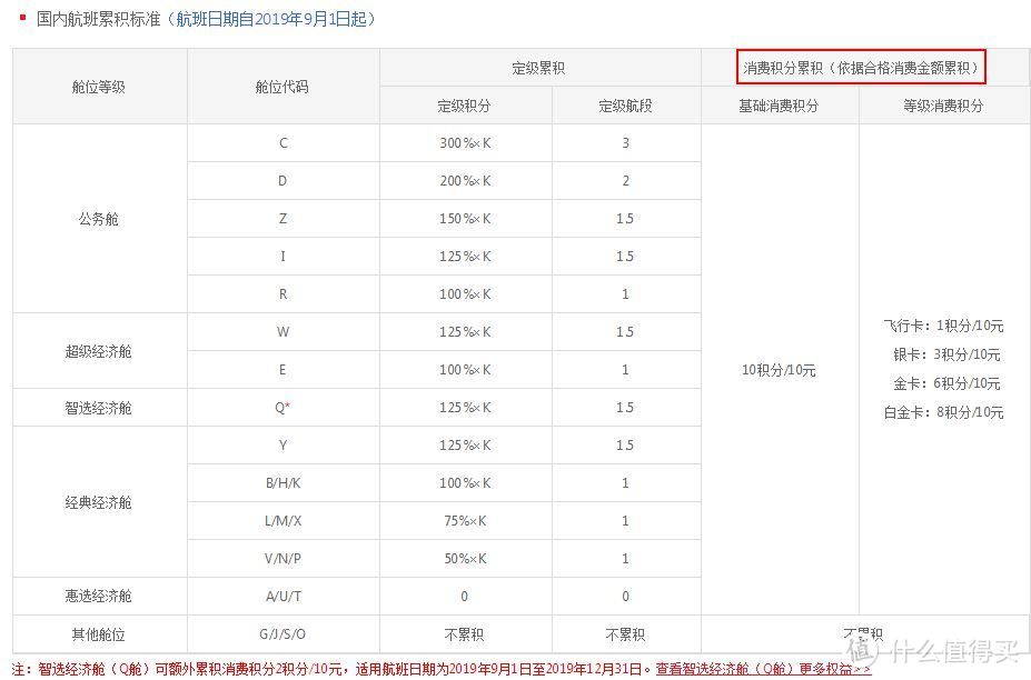 海南航空的国内航班积累表格 国际航班和马甲航空的大家自己查一下吧