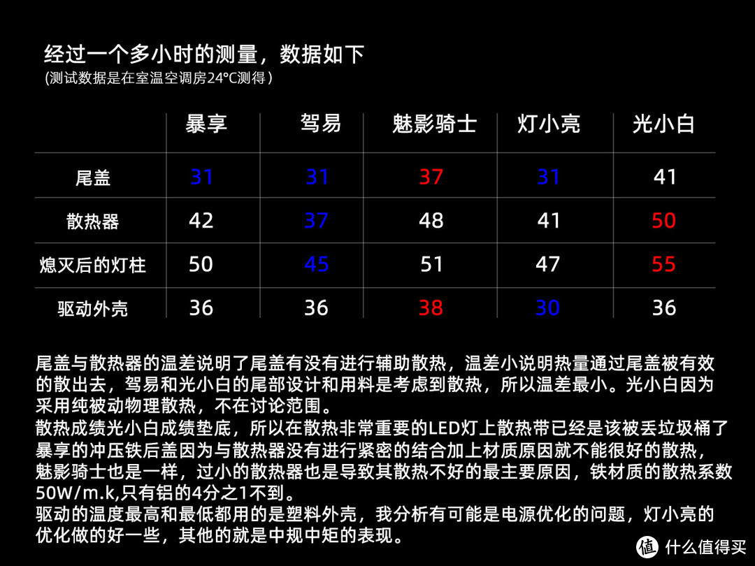 汽车改装LED灯泡，到底需要怎么选？（2in1版本）