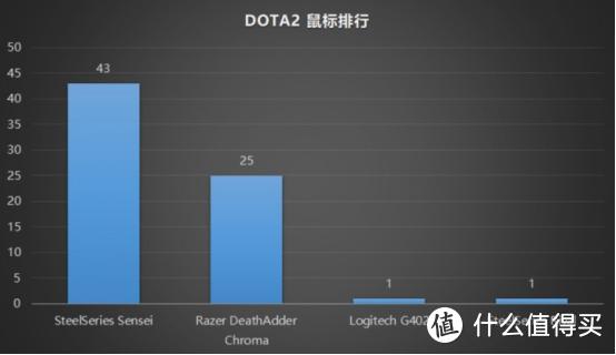 FPS玩家首选卓威 类DOTA游戏玩家选什么鼠标？