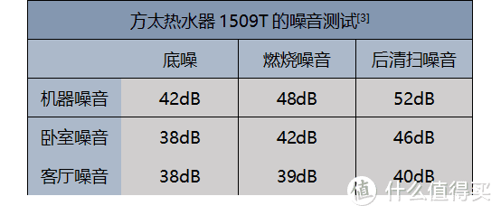 方太热水器1509T的噪音测试[3]