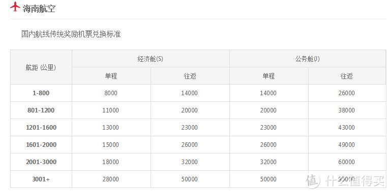 海航金鹏计划——我的积分不过期