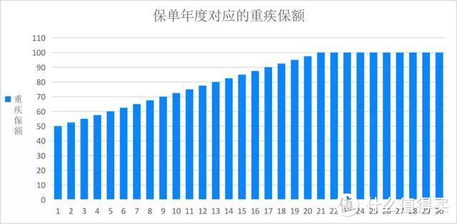 弘康这款重疾险有毒！虽然保额最高可达200%，但是买它还是亏