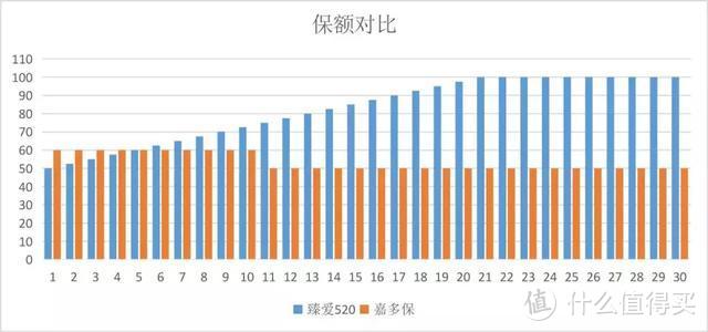 弘康这款重疾险有毒！虽然保额最高可达200%，但是买它还是亏