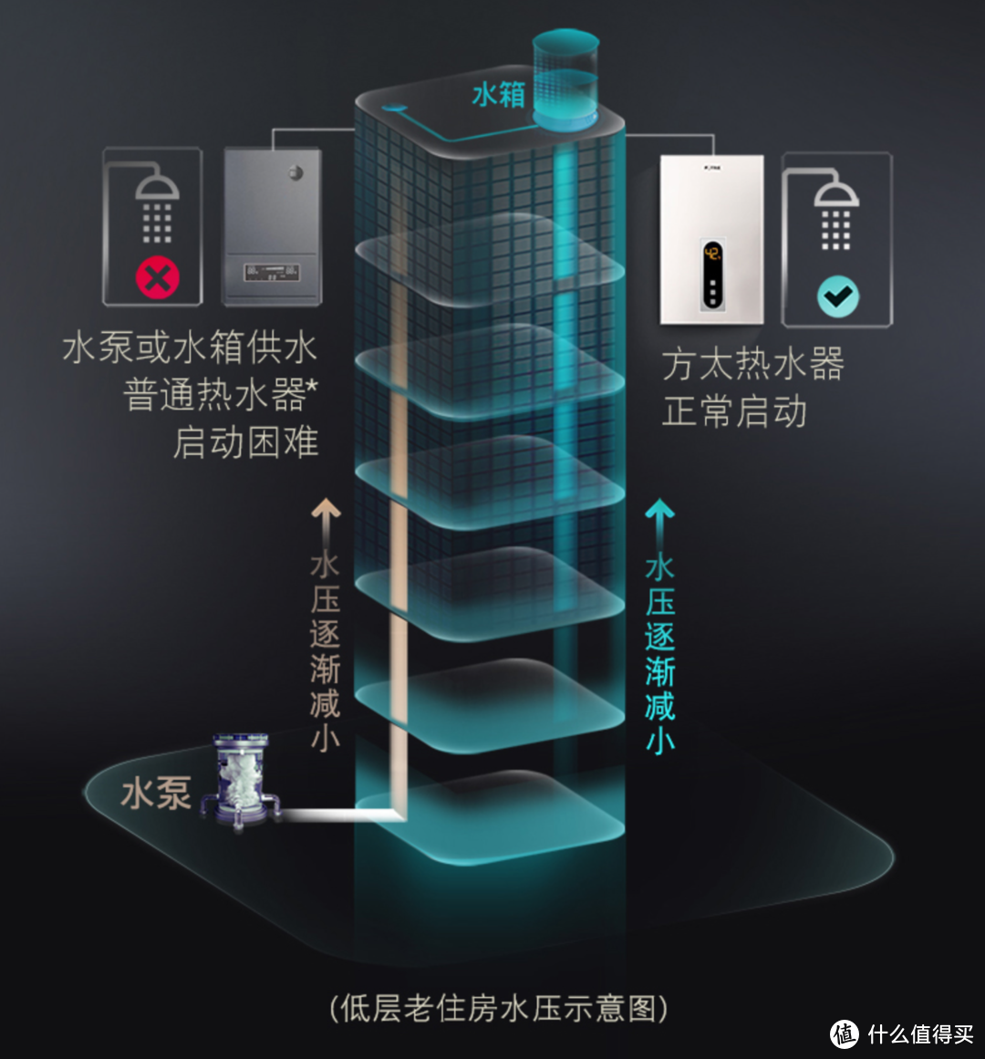 强风不熄火，高层也恒温：方太 JSQ25-B13T1热水器