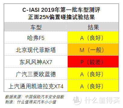 解读C-IASI中保研2019年首批测评结果（上）：欧蓝德、菲斯塔又被撞出原型，但更惨的是一款自主品牌车型！