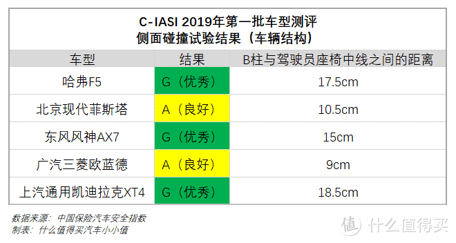 解读C-IASI中保研2019年首批测评结果（上）：欧蓝德、菲斯塔又被撞出原型，但更惨的是一款自主品牌车型！