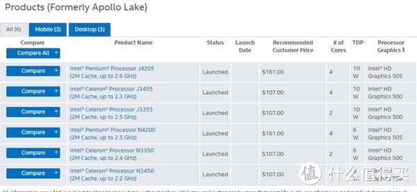 存在设计寿命Bug：intel 英特尔 Apollo Lake 奔腾/赛扬处理器不耐用，将改进推出新步进版本