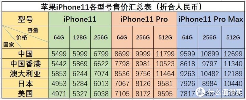 iPhone11全部版本全球主要市场报价汇总（汇率截至19.9.11）