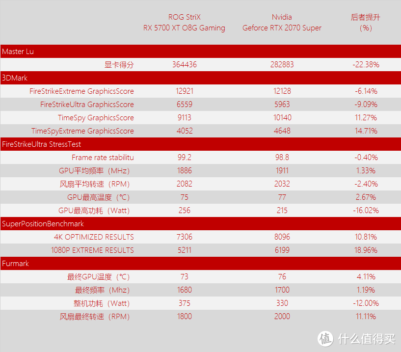 臭打游戏的三千块钱应该买5700XT 还是 2060 Super？