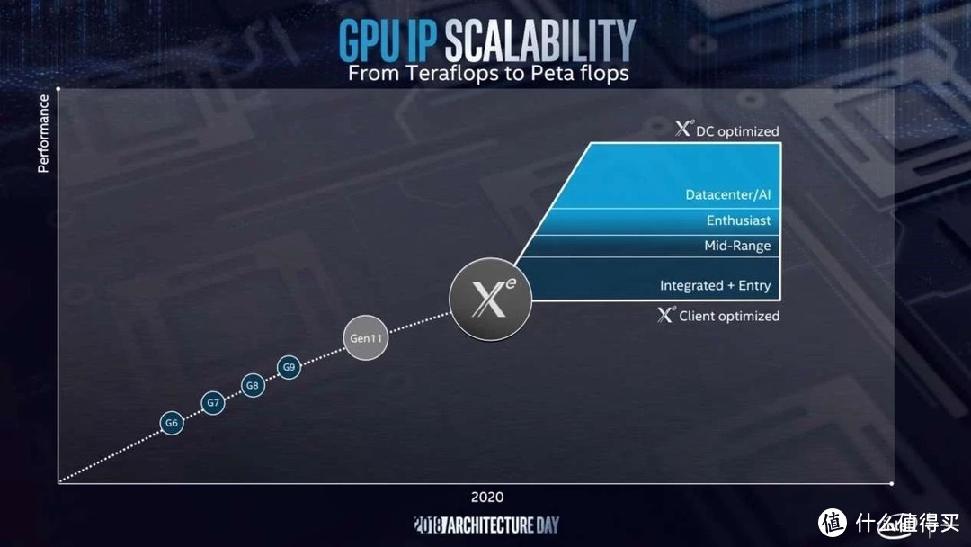 Intel Xe独立显卡呼之欲出，明年就有红绿蓝三家显卡可选了？！