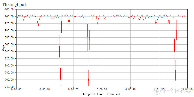 LAN to WAN 单线程