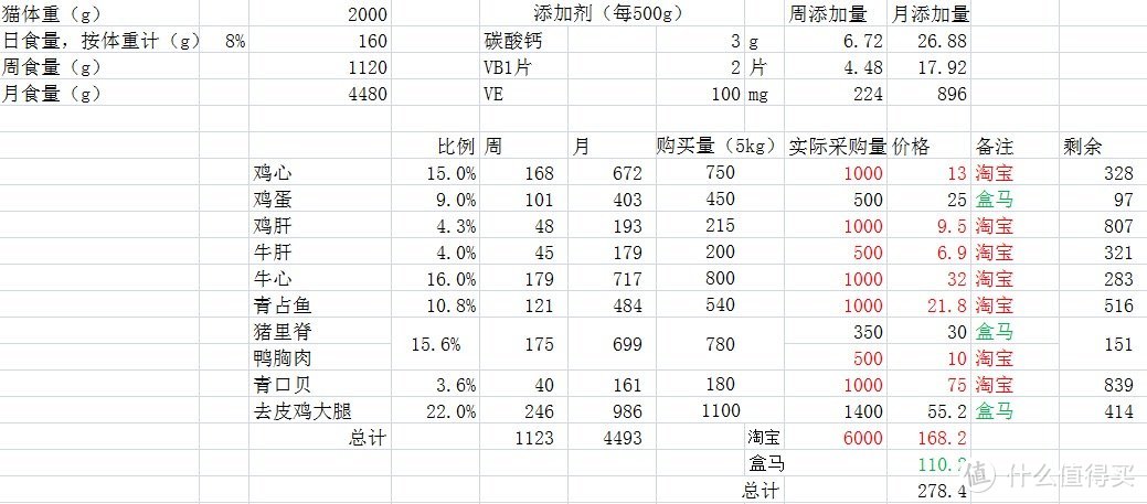 喵小美的幸福生活----成为铲屎官 一个月的记录