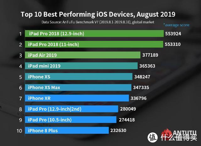 华为新物种正式发售 iPhone 11/Pro/Max全系配备4GB内存