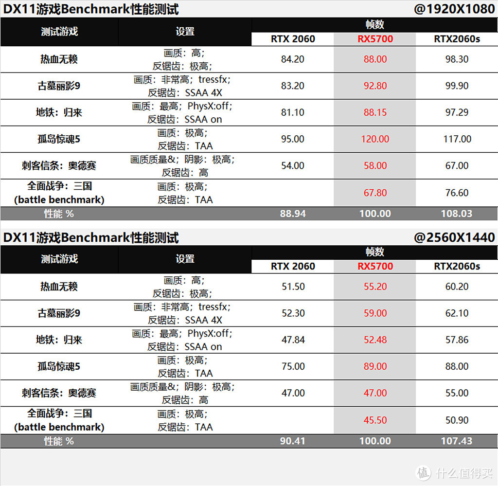 A/N再开战，RX5700能否下克上RTX2060super？结果很意外！