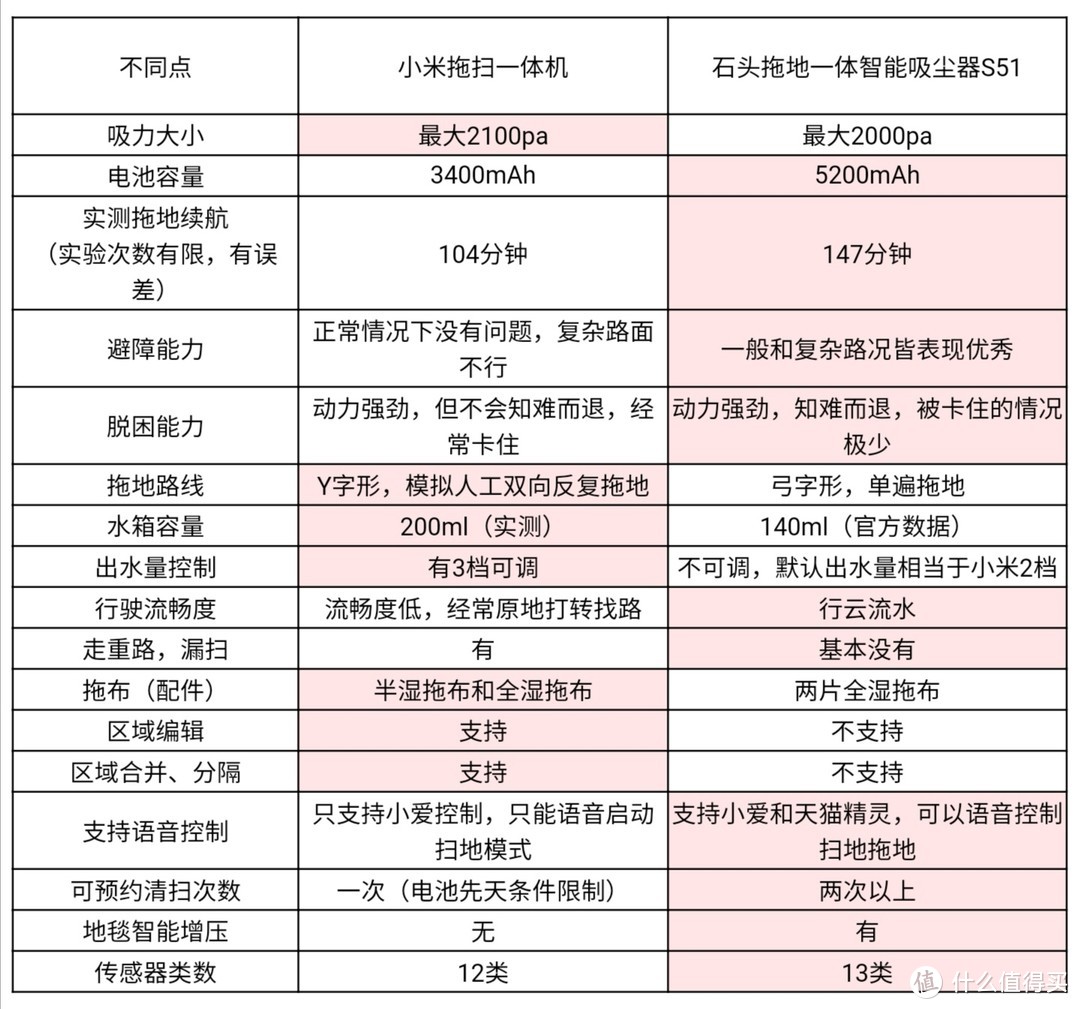 考虑到实际售价有差异，总的来说各有优缺点